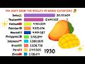 The King of Fruits: Ranking the Top 10 Mango Exporting Countries in 2026! 🥭