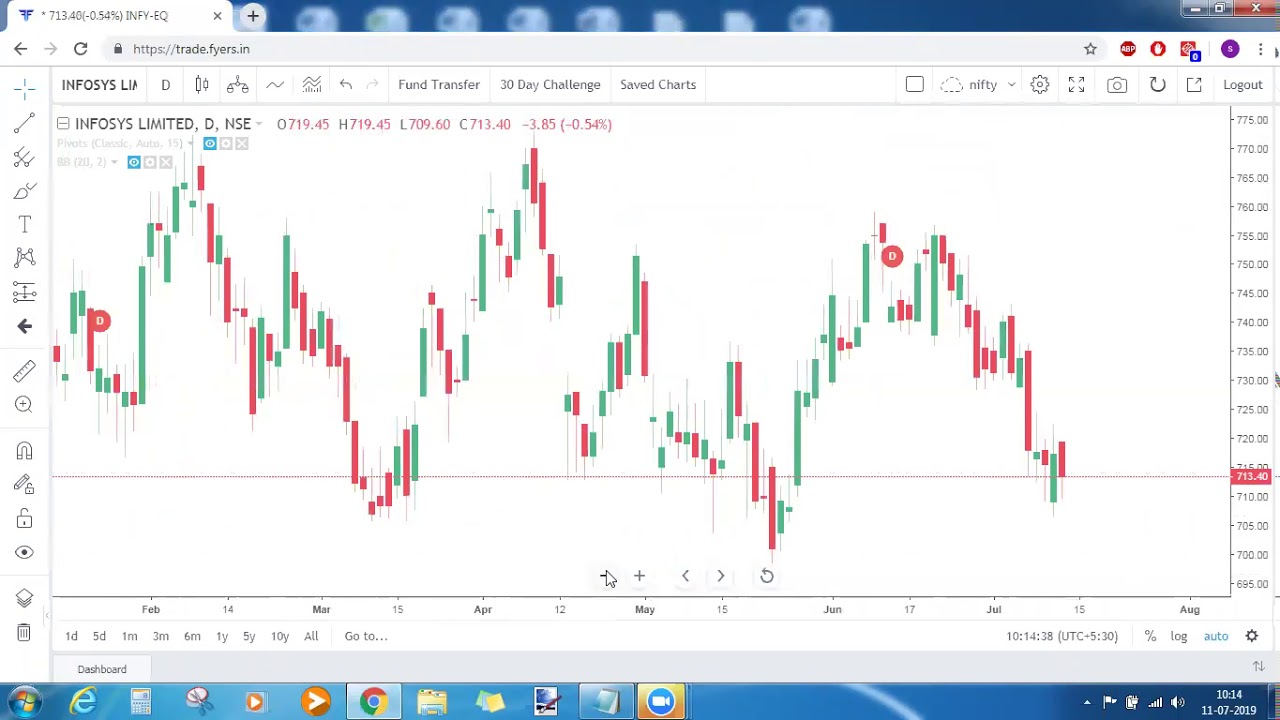 Market Commentary 11 July 2019 Nifty, Bank Nifty And