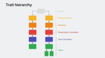 WWDC23: Unleash the UIKit trait system | Apple