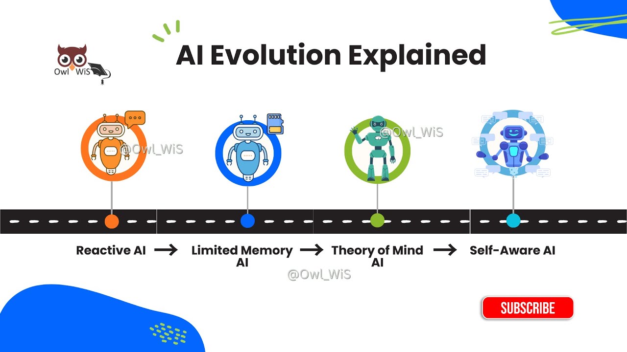 AI Evolution Explained: Reactive AI → Limited Memory → Theory of Mind → ...