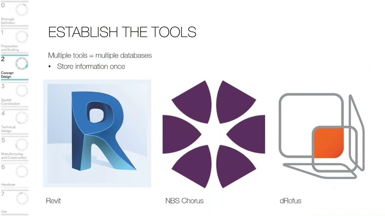 Information exchanges and the RIBA Plan of Work 2020