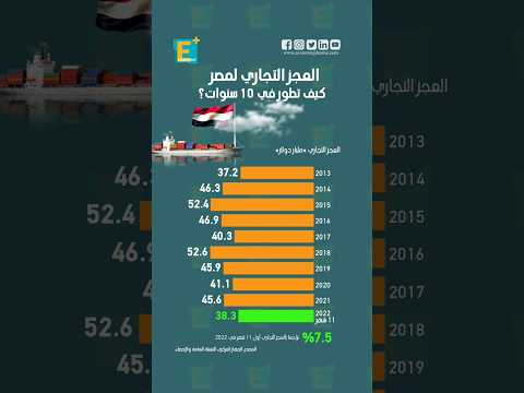 العجز التجاري لمصر كيف تطور في 10 سنوات