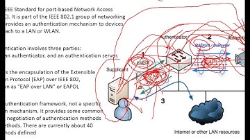 06 CCIE Security V5 ( 802.1X Concepts ) By Eng. Mohammad Al Qaq | Arabic