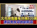 股市高檔了結「轉砸預售屋」！台北每坪硬擠130萬 非六都房貸也全面破表！【#房市讀經濟】｜#寰宇新聞