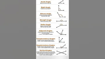 Types Of Angle Types Of Angles Geometry Formula Short Mathshorts Geometry Typesofangles 