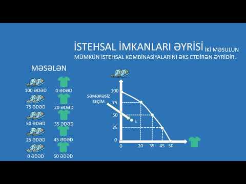 Mikro iqtisadiyyat: İstehsal imkanları əyrisi | Həbib Həbibi