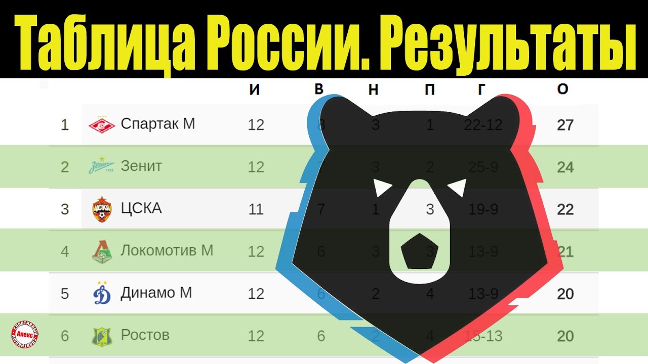 Чемпионат России по футболу (РПЛ). 12 тур. Таблица, результаты