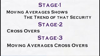 Moving averages Part-2, MA on Charts. Crossovers (Telugu)