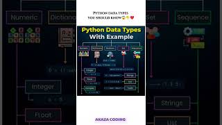 Python data types with examples #python #shorts #coding #programming #pycharm #ytshorts #fyp