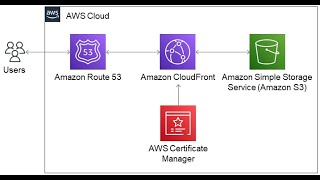 🔥 Deploy a Single-Page-Application (SPA) Website on AWS with your custom domain. 🌥️🚀