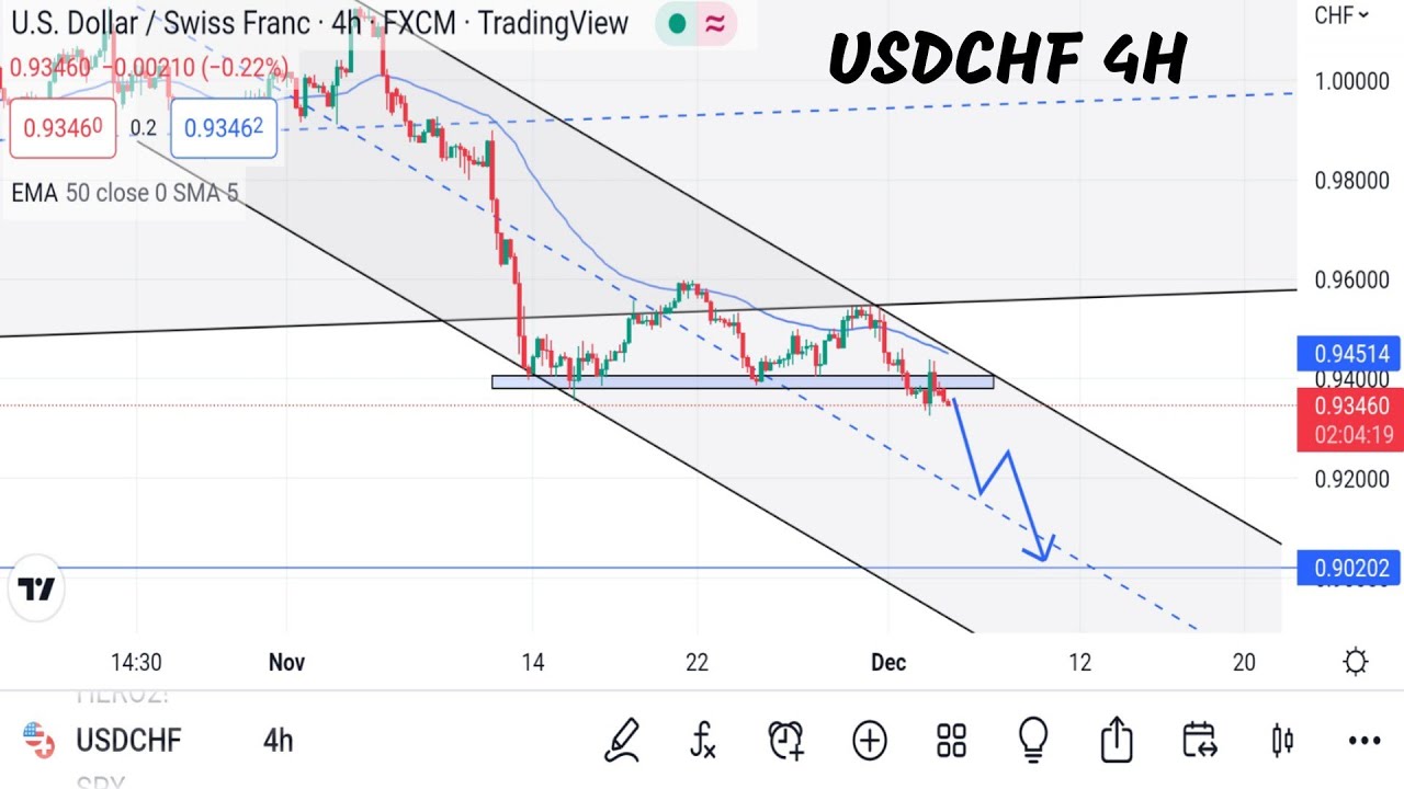 USDCHF 4H Analysis today Mon, 5 Dec   H K Forex 