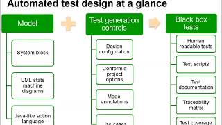 Getting started with Conformiq Designer Part 1: Modeling