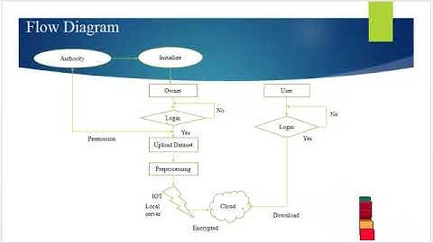 Security and Privacy in Smart Health: Efficient Policy-Hiding Access Control - ClickMyProject