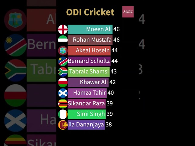 Rashid ODI Wickets in Last 5 Years class=