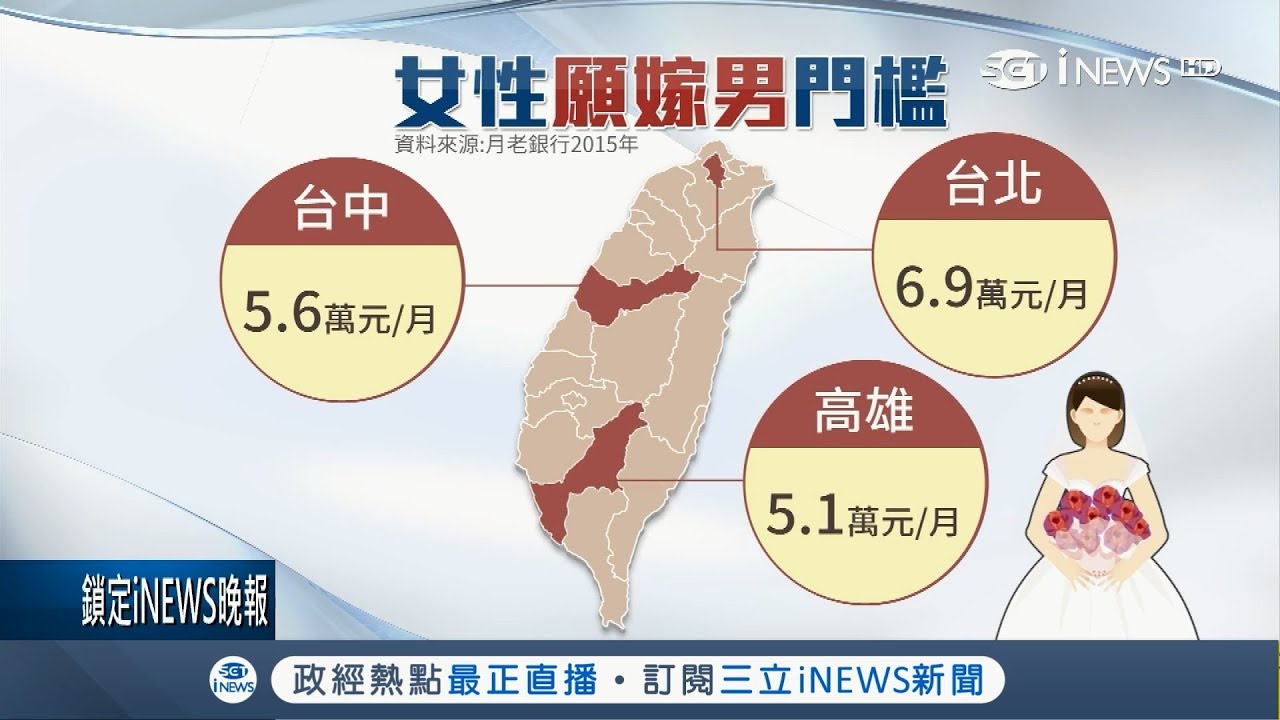 男生月薪多少才敢結婚 月老銀行調查北部女性期望至少7萬起跳 記者曾佳萱馬家豪 台灣要聞 先知道 三立inews Youtube