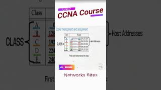 1.7 Cisco CCNA 200-301 | IP address | Classes شرح انواع الفئات لل