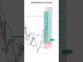 SMC &amp; Fibonacci perfect setup for beginners