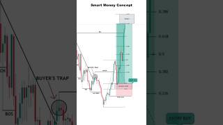 SMC & Fibonacci perfect setup for beginners