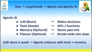 Java Gen AI Agent → LangChain4j → Agents and Agentic AI, LLM (Brain), Tools (Hands), Memory, Planner