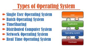 Types of operating system | Single | Batch |Timeshare |Distributed | Network | Real Time OS | Full