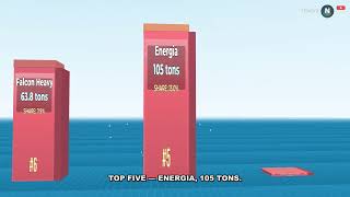 Sports Performance Top 10 Most Powerful Rockets by Payload Capacity (2026)