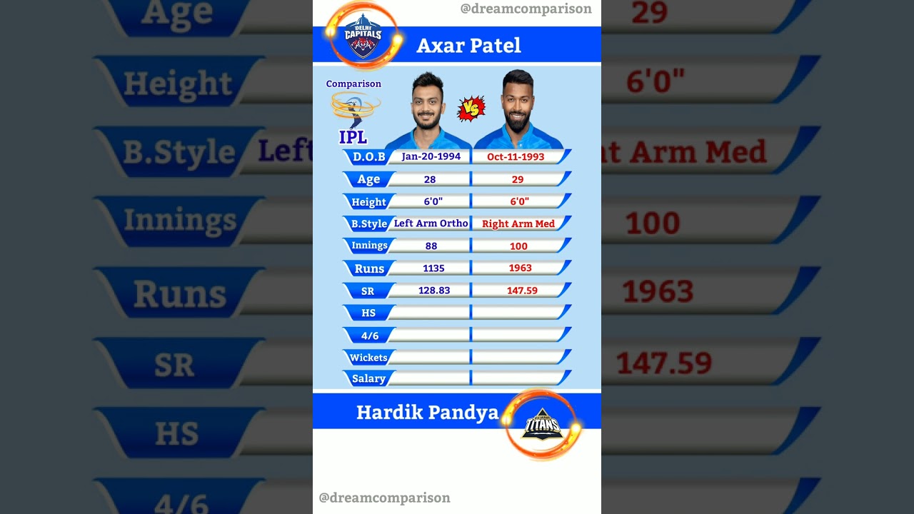 Axar Patel vs Hardik Pandya || IPL All-Rounder Comparison | 113 | #shorts #cricket