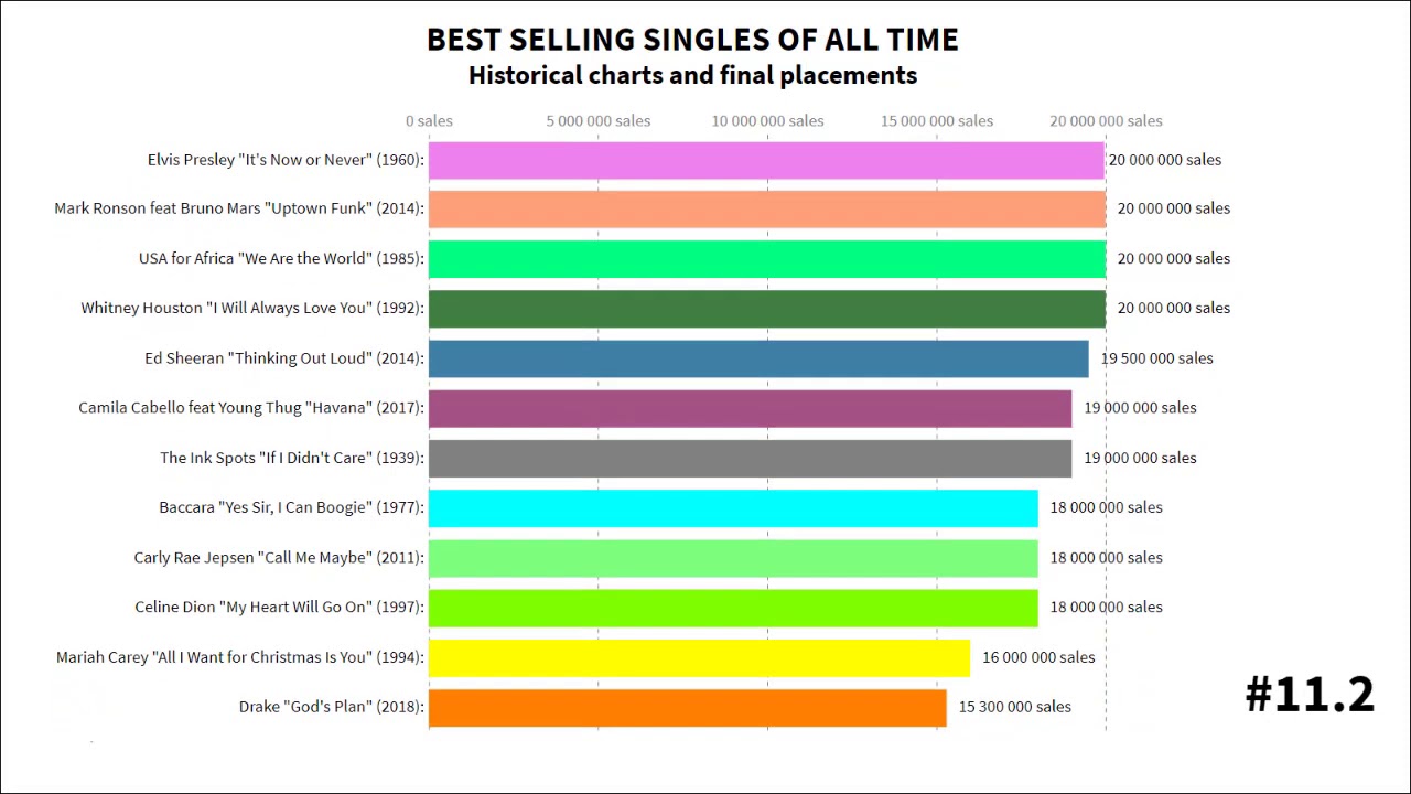 Selling Song time. Best Single. Biggest selling