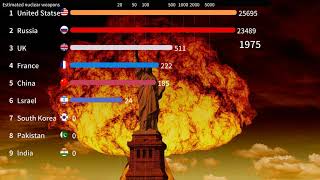 Top 9 Countries By number of Nuclear Weapons Ranking History (1945-2013)