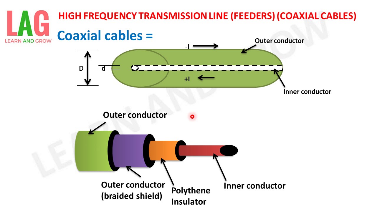 High Frequency Transmission Line (Feeders) (Hindi) YouTube