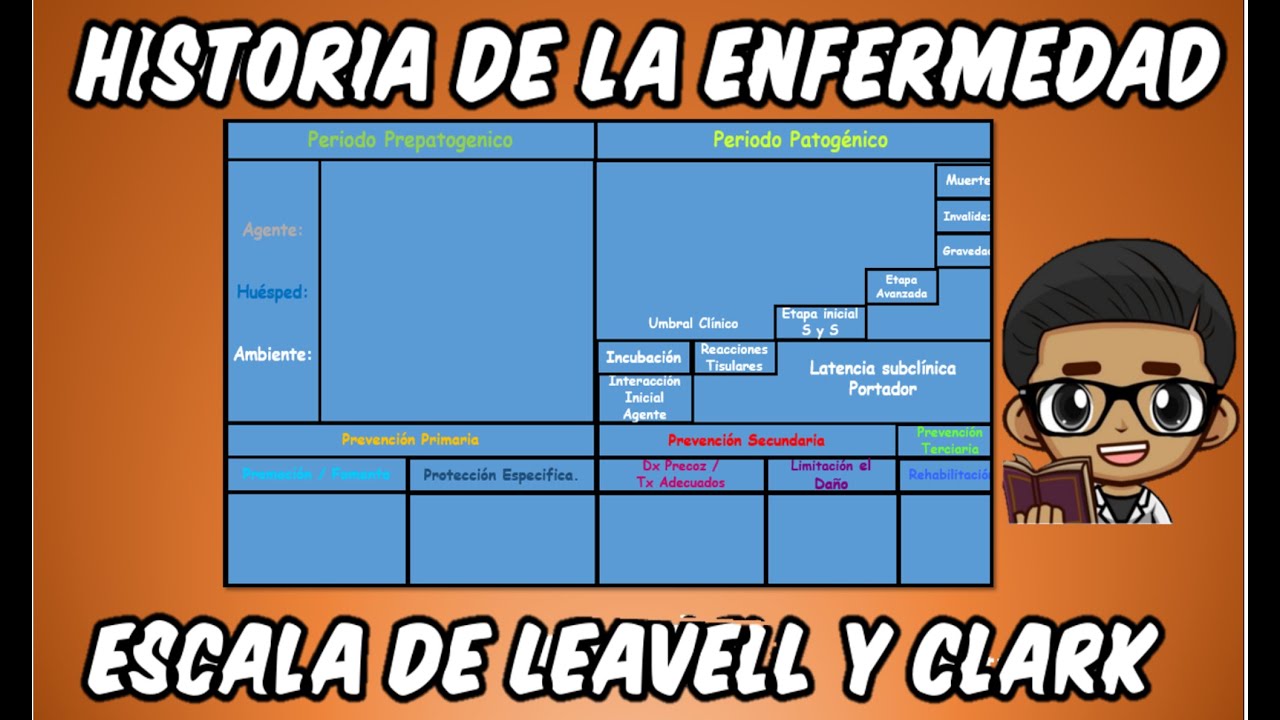 Historia De La Enfermedad | Esquema De Leavell y Clark | 2021 - YouTube
