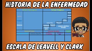 Historia De La Enfermedad | Esquema De Leavell y Clark | 2021 - YouTube