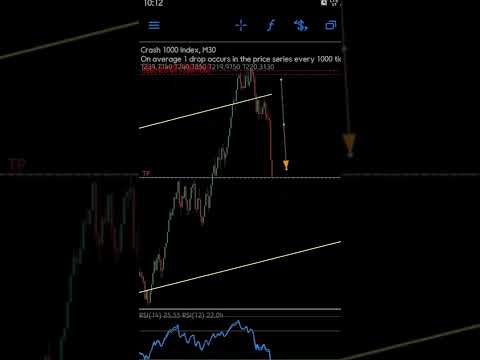 Supply and Demand  Trading Strategy  | derive |forex | crypto |@A U Tech