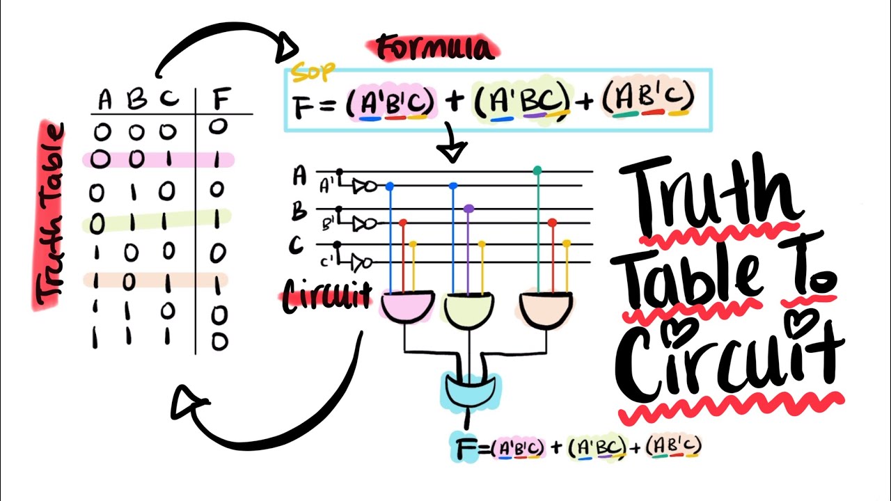 From Truth Table (to formula) to Circuit | Computer Architecture 01:198 ...