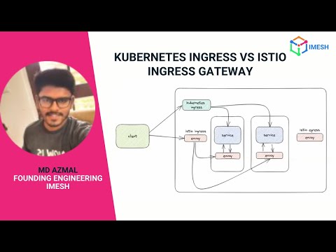 Kubernetes ingress vs Istio ingress gateway | NGINX | L4/L7 traffic split | mTLS