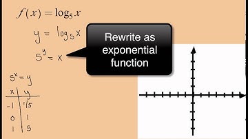 4-4 Graphing a Logarithmic Function Ex 1