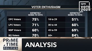 Abacus poll: Conservative supporters deemed more likely to vote – April 7, 2025