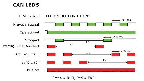 Copley NPS Nano CANopen setup for Master & Network Status LED conforming to CiA Indicator Spec 303-3