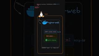 kifach tkhdm.b container d #docker #devops #linux