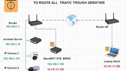 OpenWRT B860H Sebagai Remote Gateway Agar Bisa Akses IP Lokal Dari Jaringan Internet Via Zerotier.