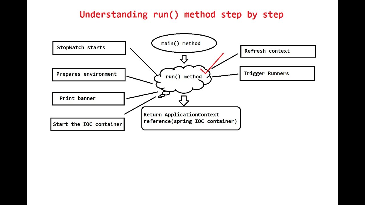 How Spring Boot Application Internally Works | Let's Debug and Understand run() Method Step by Step