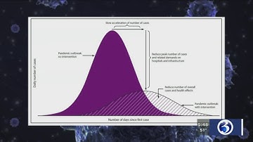 VIDEO: Doctor discusses what it means to "flatten the curve"