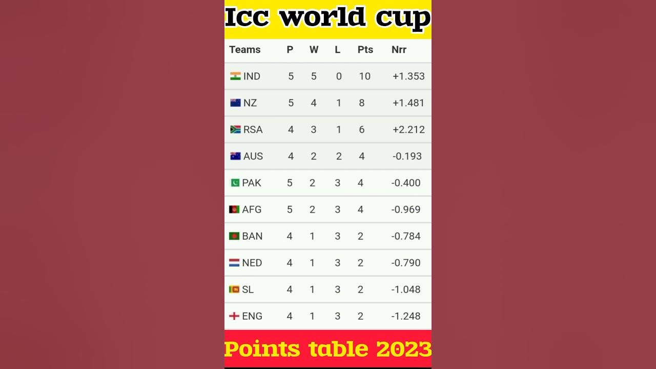 icc world cup points table 2023 pak vs afg match points table 