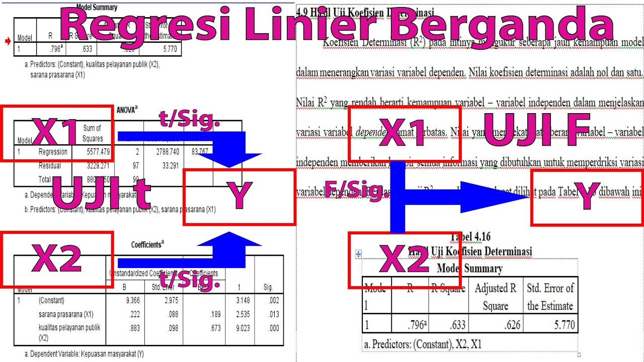 Regresi Linier Berganda Uji T Uji F Koefisien Determinasi Lengkap Dengan Analisa Youtube
