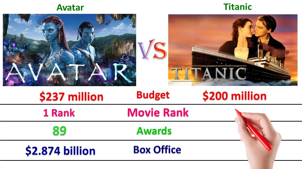 Avatar Vs Titanic Comparison - Comparison