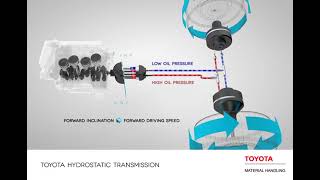 Hydrostatic Transmission - Toyota Material Handling UK by Toyota Material Handling UK. 3,955 views 2 years ago 1 minute, 31 seconds