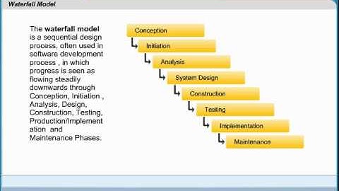 Software Testing : Waterfall Model | Software Testing Certification Exam Training | CTFL Courses