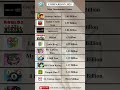 MOST DOWNLOADED GAMES COMPARISON 2025 #comparison #shortsfeed #games #globaldata #fyp #trends #viral