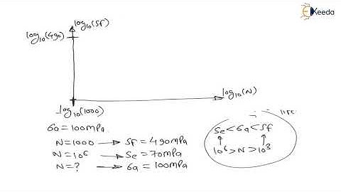 Mastering the Numerical 27: Fatigue loading | Design for Fatigue load | GATE Machine Design