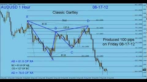 My Forex Magic Wave. How to calculate Harmonic Pattern Gartley By G. Samdani