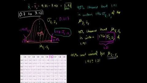 Clarification of Confidence Interval of Difference of Means